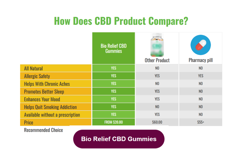Bio Relief CBD Gummies Order